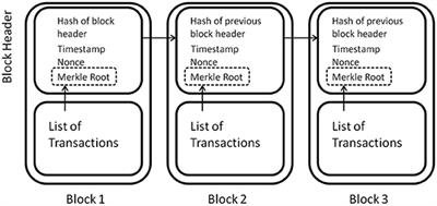 How Blockchain Technology Can Benefit Marketing: Six Pending Research Areas